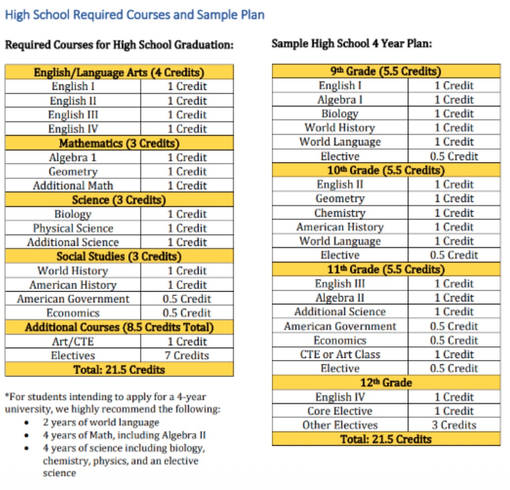 High School Required Courses and Sample 4-Year Plan